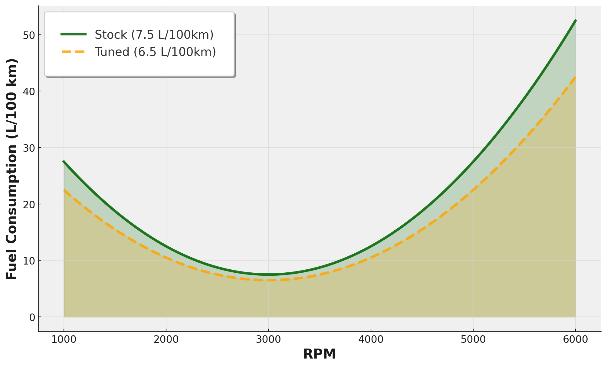 Grafico dei Consumi del Motore