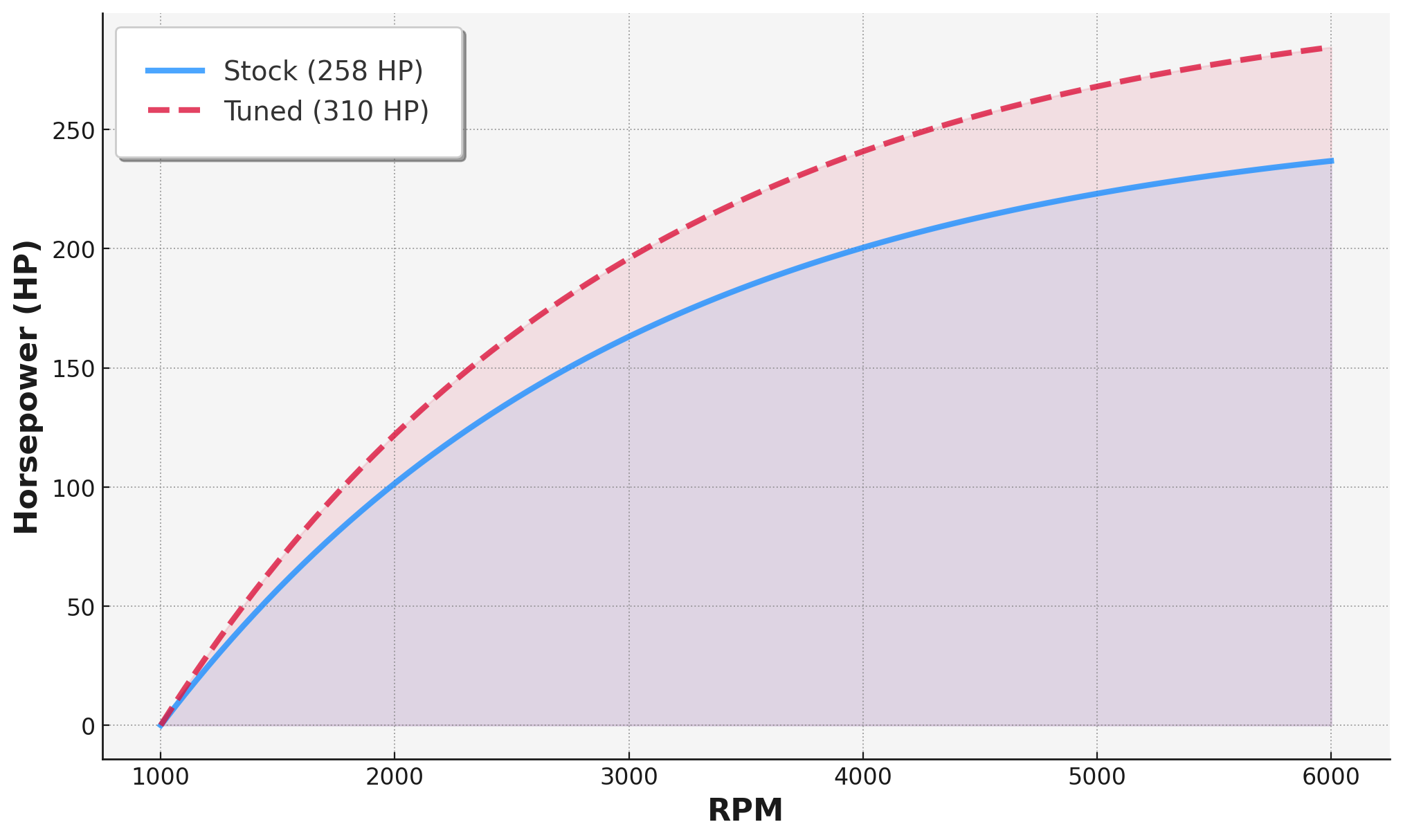 Grafico delle Prestazioni del Motore